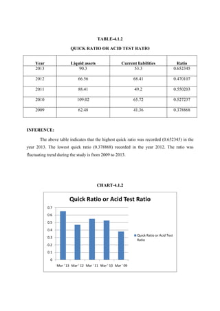 TABLE-4.1.2
QUICK RATIO OR ACID TEST RATIO
Year Liquid assets Current liabilities Ratio
2013 90.3 53.3 0.652345
2012 66.56 68.41 0.470107
2011 88.41 49.2 0.550203
2010 109.02 65.72 0.527237
2009 62.48 41.36 0.378868
INFERENCE:
The above table indicates that the highest quick ratio was recorded (0.652345) in the
year 2013. The lowest quick ratio (0.378868) recorded in the year 2012. The ratio was
fluctuating trend during the study is from 2009 to 2013.
CHART-4.1.2
0
0.1
0.2
0.3
0.4
0.5
0.6
0.7
Mar ' 13 Mar ' 12 Mar ' 11 Mar ' 10 Mar ' 09
Quick Ratio or Acid Test Ratio
Quick Ratio or Acid Test
Ratio
 