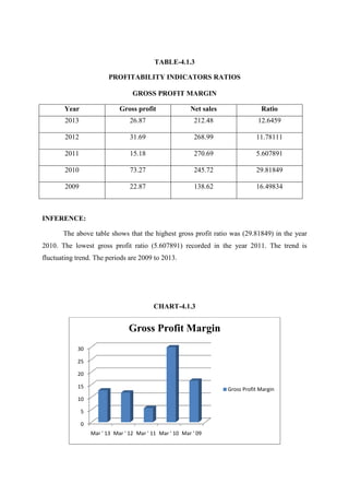 PROFITABILITY INDICATORS RATIOS
Year Gross profit
2013
2012
2011
2010
2009
INFERENCE:
The above table shows that the highest gross profit
2010. The lowest gross profit ratio (
fluctuating trend. The periods are 2009 to 2013.
0
5
10
15
20
25
30
Mar ' 13 Mar ' 12
TABLE-4.1.3
PROFITABILITY INDICATORS RATIOS
GROSS PROFIT MARGIN
ross profit Net sales
26.87 212.48
31.69 268.99
15.18 270.69
73.27 245.72
22.87 138.62
shows that the highest gross profit ratio was (29.81849
2010. The lowest gross profit ratio (5.607891) recorded in the year 2011. The trend is
fluctuating trend. The periods are 2009 to 2013.
CHART-4.1.3
Mar ' 12 Mar ' 11 Mar ' 10 Mar ' 09
Gross Profit Margin
Gross Profit Margin
Ratio
12.6459
11.78111
5.607891
29.81849
16.49834
29.81849) in the year
2011. The trend is
Gross Profit Margin
 