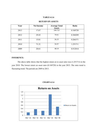 TABLE-4.1.6
RETURN ON ASSETS
Year Net Income Average Total
Assets
Ratio
2013 17.67 104.725 0.168728
2012 29.43 79.91 0.368289
2011 15.01 56.35 0.266371
2010 71.31 56.97 1.251711
2009 20.61 40.19 0.512814
INFERENCE:
The above table shows that the highest return on to asset ratio was (1.251711) in the
year 2010. The lowest return on asset ratio (0.168728) in the year 2013. The ratio trend is
fluctuating trend. The periods are 2009 to 2013.
CHART-4.1.6
0
0.2
0.4
0.6
0.8
1
1.2
1.4
Mar ' 13 Mar ' 12 Mar ' 11 Mar ' 10 Mar ' 09
Return on Assets
Return on Assets
 