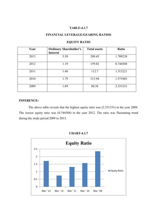 TABLE-4.1.7
FINANCIAL LEVERAGE/GEARING RATIOS
EQUITY RATIO
Year Ordinary Shareholder’s
Interest
Total assets Ratio
2013 3.58 209.45 1.709238
2012 1.19 159.82 0.744588
2011 1.48 112.7 1.313221
2010 1.79 113.94 1.571002
2009 1.89 80.38 2.351331
INFERENCE:
The above table reveals that the highest equity ratio was (2.351331) in the year 2009.
The lowest equity ratio was (0.744588) in the year 2012. The ratio was fluctuating trend
during the study period 2009 to 2013.
CHART-4.1.7
0
0.5
1
1.5
2
2.5
Mar ' 13 Mar ' 12 Mar ' 11 Mar ' 10 Mar ' 09
Equity Ratio
Equity Ratio
 