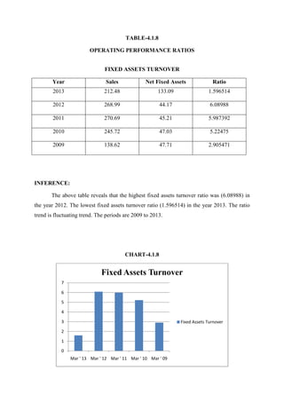 TABLE-4.1.8
OPERATING PERFORMANCE RATIOS
FIXED ASSETS TURNOVER
Year Sales Net Fixed Assets Ratio
2013 212.48 133.09 1.596514
2012 268.99 44.17 6.08988
2011 270.69 45.21 5.987392
2010 245.72 47.03 5.22475
2009 138.62 47.71 2.905471
INFERENCE:
The above table reveals that the highest fixed assets turnover ratio was (6.08988) in
the year 2012. The lowest fixed assets turnover ratio (1.596514) in the year 2013. The ratio
trend is fluctuating trend. The periods are 2009 to 2013.
CHART-4.1.8
0
1
2
3
4
5
6
7
Mar ' 13 Mar ' 12 Mar ' 11 Mar ' 10 Mar ' 09
Fixed Assets Turnover
Fixed Assets Turnover
 