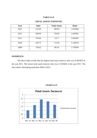 TABLE-4.1.9
TOTAL ASSETS TURNOVER
Year Sales Total Assets Ratio
2013 212.48 209.45 1.014466
2012 268.99 159.82 1.683081
2011 270.69 112.7 2.401863
2010 245.72 113.94 2.156574
2009 138.62 80.38 1.724558
INFERENCE:
The above table reveals that the highest total assets turnover ratio was (2.401863) in
the year 2011. The lowest total assets turnover ratio was (1.014466) in the year 2013. The
ratio trend is fluctuating trend from 2009 to 2013.
CHART-4.1.9
0
0.5
1
1.5
2
2.5
3
Mar ' 13 Mar ' 12 Mar ' 11 Mar ' 10 Mar ' 09
Total Assets Turnover
Total Assets Turnover
 