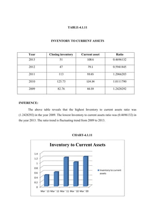 INVENTORY TO CURRENT ASSETS
Year Closing inventory
2013
2012
2011
2010
2009
INFERENCE:
The above table reveals that the highest
(1.2428292) in the year 2009. The lowest
the year 2013. The ratio trend is fluctuating trend from 2009 to 2013.
0
0.2
0.4
0.6
0.8
1
1.2
1.4
Mar ' 13 Mar ' 12
Inventory to Current Assets
TABLE-4.1.11
INVENTORY TO CURRENT ASSETS
losing inventory Current asset
51 108.6
47 79.1
113 93.65
125.73 124.34
82.76 66.59
reveals that the highest Inventory to current assets ratio was
the year 2009. The lowest Inventory to current assets ratio was (
the year 2013. The ratio trend is fluctuating trend from 2009 to 2013.
CHART-4.1.11
Mar ' 12 Mar ' 11 Mar ' 10 Mar ' 09
Inventory to Current Assets
Inventory to current
assets
Ratio
0.4696132
0.5941845
1.2066203
1.0111790
1.2428292
Inventory to current assets ratio was
Inventory to current assets ratio was (0.4696132) in
Inventory to current
 