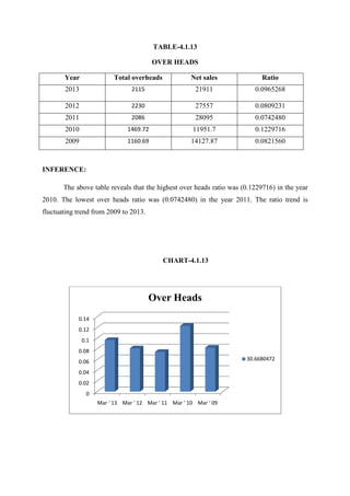Year Total overheads
2013
2012
2011
2010
2009
INFERENCE:
The above table reveals that the highest
2010. The lowest over heads ratio was (
fluctuating trend from 2009 to 2013.
0
0.02
0.04
0.06
0.08
0.1
0.12
0.14
Mar ' 13 Mar ' 12
TABLE-4.1.13
OVER HEADS
Total overheads Net sales
2115 21911
2230 27557
2086 28095
1469.72 11951.7
1160.69 14127.87
reveals that the highest over heads ratio was (0.1229716
over heads ratio was (0.0742480) in the year 2011. The ratio trend is
fluctuating trend from 2009 to 2013.
CHART-4.1.13
Mar ' 12 Mar ' 11 Mar ' 10 Mar ' 09
Over Heads
30.6680472
Ratio
0.0965268
0.0809231
0.0742480
0.1229716
0.0821560
0.1229716) in the year
) in the year 2011. The ratio trend is
30.6680472
 