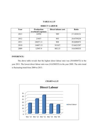 Year Prod
overhead
2013
2012
2011 24657.11
2010 14407.15
2009
INFERENCE:
The above table reveals that the highest
year 2011. The lowest direct labour ratio was (
is fluctuating trend from 2009 to 2013.
0
5
10
15
20
25
30
35
Mar ' 13 Mar ' 12
TABLE-4.1.15
DIRECT LABOUR
roduction
overhead expenses
Direct labour cost
16994 989
21857 893
24657.11 804
14407.15 919.87
12947.9 883.33
reveals that the highest direct labour ratio was (30.6680472
direct labour ratio was (14.6580553) in the year 2009. The ratio trend
is fluctuating trend from 2009 to 2013.
CHART-4.1.15
Mar ' 12 Mar ' 11 Mar ' 10 Mar ' 09
Direct Labour
direct labour
Ratio
17.1830131
24.4759238
30.6680472
15.6621587
14.6580553
30.6680472) in the
) in the year 2009. The ratio trend
direct labour
 