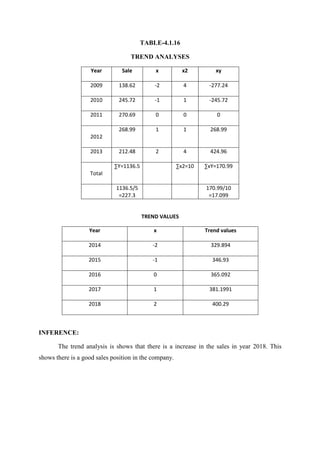 TABLE-4.1.16
TREND ANALYSES
Year Sale x x2 xy
2009 138.62 -2 4 -277.24
2010 245.72 -1 1 -245.72
2011 270.69 0 0 0
2012
268.99 1 1 268.99
2013 212.48 2 4 424.96
Total
∑Y=1136.5 ∑x2=10 ∑xY=170.99
1136.5/5
=227.3
170.99/10
=17.099
TREND VALUES
Year x Trend values
2014 -2 329.894
2015 -1 346.93
2016 0 365.092
2017 1 381.1991
2018 2 400.29
INFERENCE:
The trend analysis is shows that there is a increase in the sales in year 2018. This
shows there is a good sales position in the company.
 