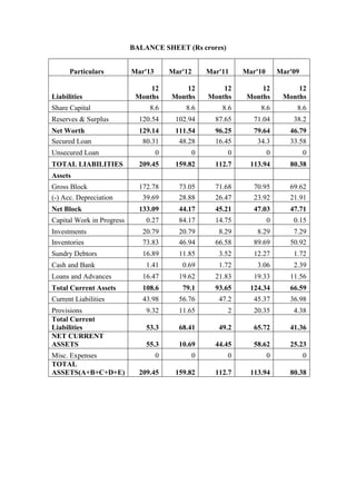 BALANCE SHEET (Rs crores)
Particulars Mar'13 Mar'12 Mar'11 Mar'10 Mar'09
Liabilities
12
Months
12
Months
12
Months
12
Months
12
Months
Share Capital 8.6 8.6 8.6 8.6 8.6
Reserves & Surplus 120.54 102.94 87.65 71.04 38.2
Net Worth 129.14 111.54 96.25 79.64 46.79
Secured Loan 80.31 48.28 16.45 34.3 33.58
Unsecured Loan 0 0 0 0 0
TOTAL LIABILITIES 209.45 159.82 112.7 113.94 80.38
Assets
Gross Block 172.78 73.05 71.68 70.95 69.62
(-) Acc. Depreciation 39.69 28.88 26.47 23.92 21.91
Net Block 133.09 44.17 45.21 47.03 47.71
Capital Work in Progress 0.27 84.17 14.75 0 0.15
Investments 20.79 20.79 8.29 8.29 7.29
Inventories 73.83 46.94 66.58 89.69 50.92
Sundry Debtors 16.89 11.85 3.52 12.27 1.72
Cash and Bank 1.41 0.69 1.72 3.06 2.39
Loans and Advances 16.47 19.62 21.83 19.33 11.56
Total Current Assets 108.6 79.1 93.65 124.34 66.59
Current Liabilities 43.98 56.76 47.2 45.37 36.98
Provisions 9.32 11.65 2 20.35 4.38
Total Current
Liabilities 53.3 68.41 49.2 65.72 41.36
NET CURRENT
ASSETS 55.3 10.69 44.45 58.62 25.23
Misc. Expenses 0 0 0 0 0
TOTAL
ASSETS(A+B+C+D+E) 209.45 159.82 112.7 113.94 80.38
 