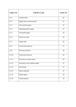 TABLE NO PARTICULARS PAGE NO
4.1.1 Current ratios 20
4.1.2 Quick ratio or acid test ratio 21
4.1.3 Gross profit margin 22
4.1.4 Operating profit margin 23
4.1.5 Net profit margin 24
4.1.6 Return on assets 25
4.1.7 Equity ratio 26
4.1.8 Fixed assets turnover 27
4.1.9 Inventory turnover 28
4.1.10 Total assets turnover 29
4.1.11 Inventory to current assets 30
4.1.12 Inventory to net working capital 31
4.1.13 Over heads 32
4.1.14 Direct materials 33
4.1.15 Direct labour 34
4.1.16 Trend analyses 35
 