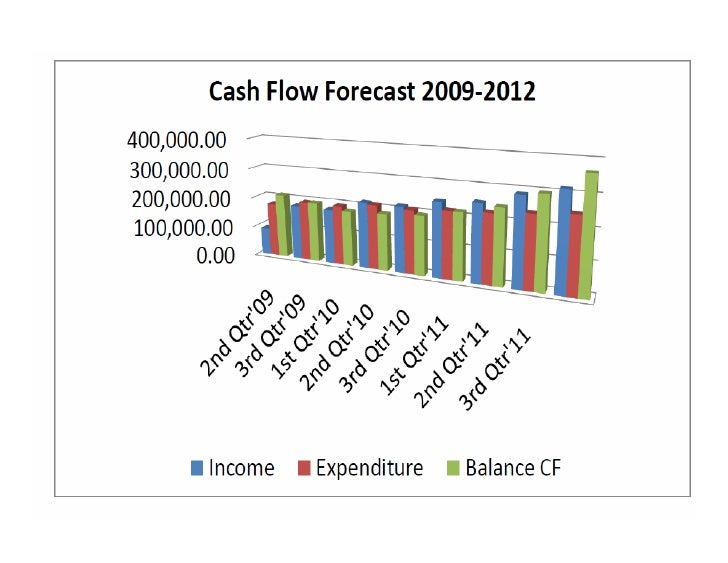 Cash Flow Forecast Chart