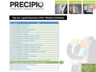 Tips for a good Business Plan: Weekly Schedule
NEXT PAGE
Financial Plan
Content
# Date Topic
0 15-Mar Announcement
1 22-Mar Introduction
2 29-Mar Structure Business Plan
3 05-Apr Mission-Vision
4 12-Apr Goals - Values
5 19-Apr Good examples Mission-Vision
6 26-Apr Bad examples Mission-Vision
7 03-May Good examples Values
8 10-May Team
9 17-May Market Analysis: Market & Trends
10 24-May Market Analysis: Target Group
11 31-May Market Analysis: Competition
12 07-Jun Market Analysis: Suppliers + examples
13 14-Jun SWOT analysis
14 21-Jun SWOT analysis: Examples
15 28-Jun Marketingmix
16 05-Jul Marketingmix: Promotion - Top 10 on Twitter
17 22-Aug Financial Plan: Content + Assumptions
18 29-Aug Financial Plan: Definitions
19 05-Sep Action Plan
20 12-Sep Variance analysis
 