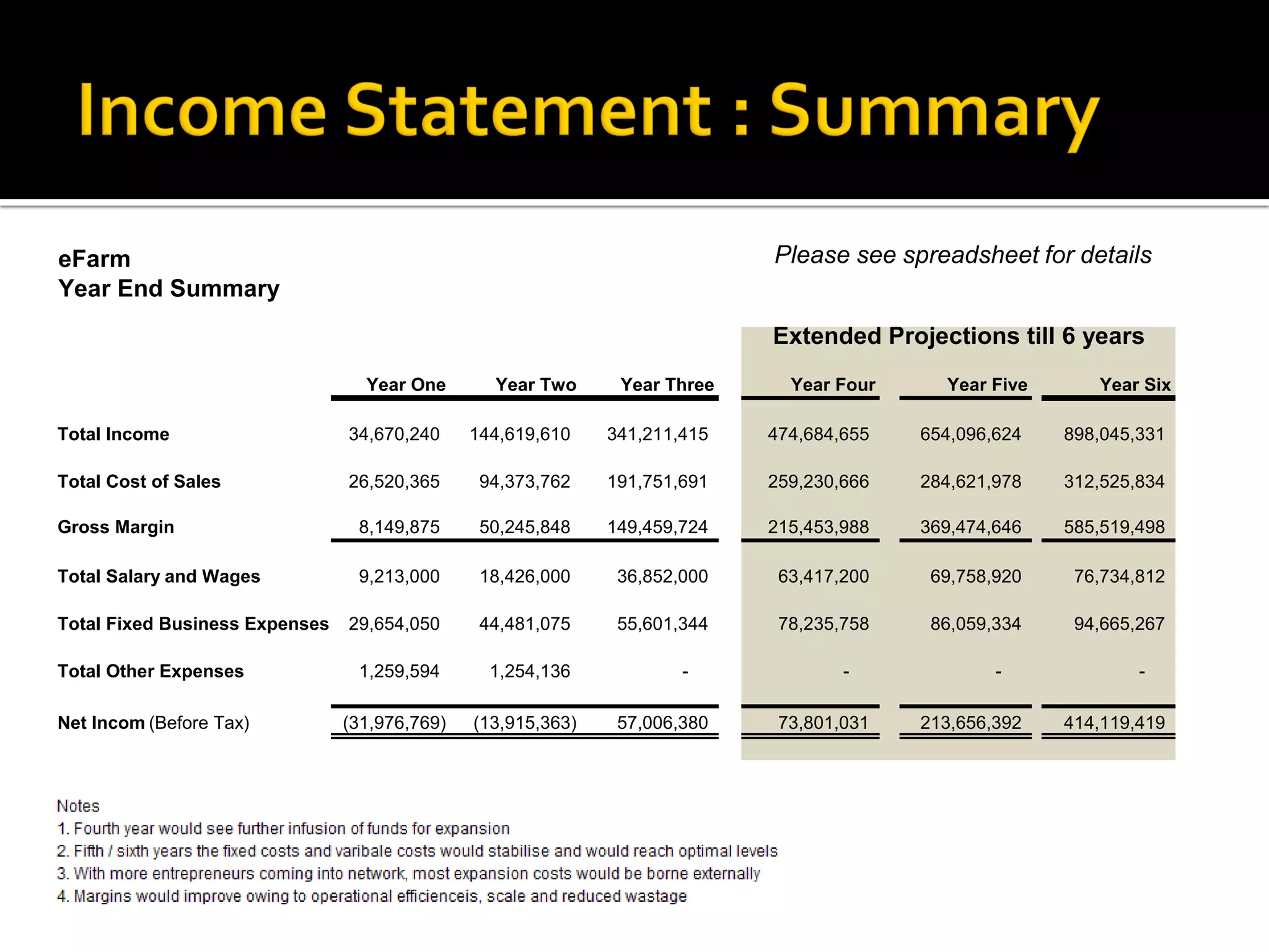 eFarm                                                                       Please see spreadsheet for details
Year End Summary
                                                                            Extended Projections till 6 years
                                  Year One       Year Two      Year Three     Year Four     Year Five      Year Six

Total Income                    34,670,240     144,619,610    341,211,415   474,684,655   654,096,624   898,045,331

Total Cost of Sales             26,520,365      94,373,762    191,751,691   259,230,666   284,621,978   312,525,834

Gross Margin                     8,149,875      50,245,848    149,459,724   215,453,988   369,474,646   585,519,498

Total Salary and Wages           9,213,000      18,426,000     36,852,000    63,417,200    69,758,920    76,734,812

Total Fixed Business Expenses   29,654,050      44,481,075     55,601,344    78,235,758    86,059,334    94,665,267

Total Other Expenses             1,259,594       1,254,136            -             -             -             -

Net Income
         (Before Tax)           (31,976,769)   (13,915,363)    57,006,380    73,801,031   213,656,392   414,119,419
 