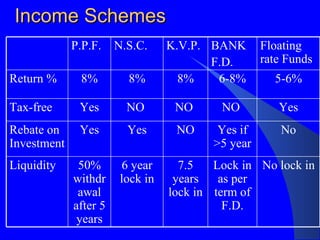 Income Schemes P.P.F. N.S.C. K.V.P. BANK F.D. Floating rate Funds Return % 8% 8% 8% 6-8% 5-6% Tax-free Yes NO  NO  NO  Yes Rebate on Investment Yes Yes NO Yes if >5 year No Liquidity 50% withdrawal after 5 years 6 year lock in 7.5 years lock in Lock in as per term of F.D. No lock in 