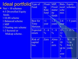 Ideal portfolio Not > 10 schemes 4-5 Diversified Equity  funds. 1 ELSS scheme 1 Balanced scheme 1 MIP 1 Floating rate scheme 1-2 Sectoral or  Midcap scheme. Type of Fund Floating Rate fund MIP, Fixed maturity funds Balanced schemes Equity schemes Best for Time Horizon <1 year 1-2 years 2-4 years > 5 years Expected return 5 – 6 % 7 – 8 % 10 – 12 % > 15 % Risk of capital loss Zero Almost zero 5 – 10 % up to 2 years. 20 – 30 % in first 3 years. 