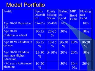 Model Portfolio Profile Equity Diversified Equity Midcap Sector Balanced  Fund MIP,  Bond Fund Floating rate Fund Age 20-30 Dependent 1-2 35-40% 35-40% 20% 10% Age 30-40 Children in school 30-35% 20-25% 30% 10% Age 40-50 Children in college 30-35% 10-15% 20-30% 10% 10-20% Age 50-60 Children marriage Higher Education 25-30% 5-10% 20% 20% 10% > 60 years Retirement planning 10-20% 30% 30-40% 20% 