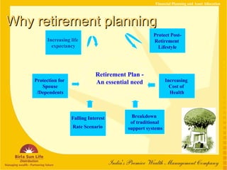Why retirement planning Financial Planning and Asset Allocation Retirement Plan - An essential need Increasing life  expectancy Protect Post- Retirement  Lifestyle Increasing  Cost of  Health Protection for  Spouse /Dependents Falling Interest Rate Scenario   Breakdown  of traditional support systems 