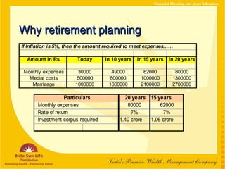 Why retirement planning Financial Planning and Asset Allocation 