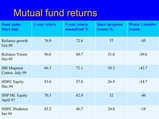 Mutual fund returns Fund name  Start date 1 year return 5 year return annualized % Since inception return % Worst 3 months return Reliance growth Oct-95 76.9 72.6 37 -45 Reliance Vision Oct-95 56.6 60.7 31.6 -39.6 SBI Magnum Contra- July 99 66.3 72.1 38.3 -42.7 HDFC Equity Dec.94 53.6 57.8 26.9 -34.7 DSP ML Equity April 97 70.3 62.9 32 -46 HDFC Prudence Jan 94 43.2 46.7 24.8 -18 