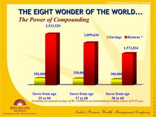 THE EIGHT WONDER OF THE WORLD... The Power of Compounding 350,000 2,533,529 330,000 2,099,636 300,000 1,572,834 Savings Returns * Saves from age 25 to 60 Saves from age 27 to 60 Saves from age 30 to 60 Assuming an annual savings of Rs. 10,000 in an instrument providing return of 9.5% p.a. Financial Planning and Asset Allocation 