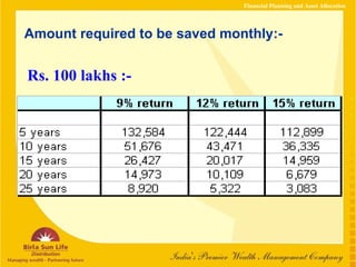 Amount required to be saved monthly:- Financial Planning and Asset Allocation Rs. 100 lakhs :- 