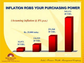 INFLATION ROBS YOUR PURCHASING POWER (Assuming inflation @ 8% p.a.) Rs. 25,000 today 53,973 10 YRS. 116,525 20 YRS. 251,568 30 YRS. 543,113 40 YRS. Financial Planning and Asset Allocation 