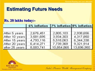 Estimating Future Needs Financial Planning and Asset Allocation Rs. 20 lakhs today:- 