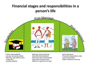 Financial stages and responsibilities in a person’s life 
