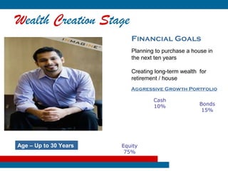 Wealth Creation Stage
                          Financial Goals
                          Planning to purchase a house in
                          the next ten years

                          Creating long-term wealth for
                          retirement / house
                          Aggressive Growth Portfolio

                                  Cash
                                  10%               Bonds
                                                     15%




Age – Up to 30 Years   Equity
                        75%
 