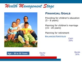Wealth Management Stage
                             Financial Goals
                             Providing for children’s education
                             (5 - 8 years)

                             Planning for children’s marriage
                             (15 - 20 years)

                             Planning for retirement
                             Balanced Portfolio
                                                    Cash
                                                    20%




                        Equity                             Bonds
 Age – 30 to 55 Years                                       30%
                         50%
 