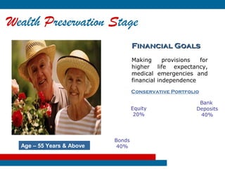 Wealth Preservation Stage
                                   Financial Goals
                                   Making      provisions for
                                   higher life expectancy,
                                   medical emergencies and
                                   financial independence
                                   Conservative Portfolio

                                                          Bank
                                   Equity                Deposits
                                    20%                   40%




                           Bonds
  Age – 55 Years & Above    40%
 