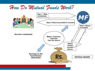 How Do Mutual Funds Work?
                        Step 1 : Make


                                                                              MF
                        investments



                                   Step 5: Returns provided to investors
                                                                               Step 2: Money
                                                                               is invested



 Investor community
                                    Step 4: Expenses
                                        deducted
                                     from the returns

                                                              Step3:
                                                              Assets
                                                              provide
                                                              returns

               Earnings to the
                Fund House/
                 Distributor                                               Various Assets
 