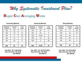 Why Systematic Investment Plan?
Rupee Cost Averaging Works
    Fluctuating Markets                    Declining Markets                    Rising Markets

Systematic   Purchase      Units   Systematic   Purchase        Units   Systematic    Purchase     Units
 Investing     Price      bought    Investing     Price        bought    Investing      Price     bought

  100          20            5       100          25             4        100            5            20
  100          10          10        100          20             5        100           10            10

  100           5          20        100         12.50           8        100           20            5

  100          10          10        100          10            10        100           20            5

  100          20            5       100           5            20        100           25            4



  500          65          50        500         72.50          47        500           80            44


 Avg NAV : Rs 13.00 (65/5)          Avg. NAV : Rs 14.50 (72.50/5)        Avg. NAV : Rs 16.00 (80/5)
 Avg. Unit Cost : Rs 10.00          Avg. Unit Cost : Rs 10.64            Avg. Unit Cost : Rs 11.36
             (Rs 500/50)                        (Rs 500/47)                          (Rs 500/44)
 