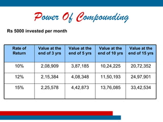 Power Of Compounding
Rs 5000 invested per month


  Rate of    Value at the    Value at the   Value at the    Value at the
  Return     end of 3 yrs    end of 5 yrs   end of 10 yrs   end of 15 yrs


   10%        2,08,909        3,87,185       10,24,225       20,72,352

   12%        2,15,384        4,08,348       11,50,193       24,97,901

   15%        2,25,578        4,42,873       13,76,085       33,42,534
 