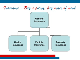 Insurance – Buy a policy, buy peace of mind

                   General
                  Insurance




       Health      Vehicle      Property
     Insurance    Insurance    Insurance
 