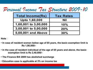 Personal Income Tax Structure 2009-10
              Total Income(Rs)                    Tax Rates
                Upto 1,60,000                            Nil
             1,60,001 to 3,00,000                       10%
             3,00,001 to 5,00,000                       20%
             5,00,001 and Above                         30%
Note :
• In case of resident women below age of 65 years, the basic exemption limit is
                    Rs 1,90,000/-
• In the case of resident individual of the age of 65 years and above, the basic
        exemption limit is Rs 2,40,000/-
• The Finance Bill 2009 has abolished surcharge
• Education cess is applicable at 3% on income tax
 