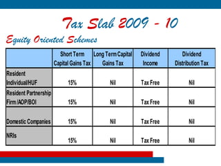 Tax Slab 2009 - 10
Equity Oriented Schemes
                         Short Term Long Term Capital   Dividend      Dividend
                       Capital Gains Tax Gains Tax       Income    Distribution Tax
Resident
Individual/HUF              15%             Nil         Tax Free         Nil
Resident Partnership
Firm /AOP/BOI               15%             Nil         Tax Free         Nil

Domestic Companies          15%             Nil         Tax Free         Nil

NRIs
                            15%             Nil         Tax Free         Nil
 