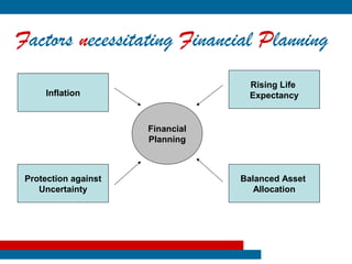 Factors necessitating Financial Planning
                                    Rising Life
     Inflation                      Expectancy


                      Financial
                      Planning



 Protection against               Balanced Asset
    Uncertainty                      Allocation
 