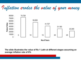 Inflation erodes the value of your money
                 80000       74,726
                 70000
                 60000                     55,839
                 50000
  Future Value




                                                          41,727
                 40000                                                  31,180
                 30000                                                                23,300
                 20000
                 10000   5            10             15            20            25
                     0
                                                    No of Years




 The slide illustrates the value of Rs 1 Lakh at different stages assuming an
 average inflation rate of 6%
 