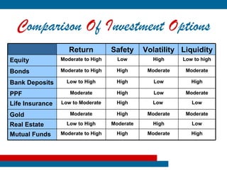 Comparison Of Investment Options
                    Return          Safety     Volatility Liquidity
Equity           Moderate to High     Low         High     Low to high

Bonds            Moderate to High    High       Moderate    Moderate

Bank Deposits      Low to High       High         Low         High

PPF                 Moderate         High         Low       Moderate

Life Insurance   Low to Moderate     High        Low          Low

Gold                Moderate         High       Moderate    Moderate

Real Estate        Low to High      Moderate      High        Low

Mutual Funds     Moderate to High    High       Moderate      High
 
