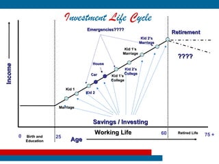 Investment Life Cycle
                                      Emergencies????
                                                                                  Retirement
                                                                   Kid 2’s
                                                                  Marriage
                                                        Kid 1’s
                                                       Marriage
                                                                                    ????
                                         House
Income




                                                        Kid 2’s
                                        Car             College
                                                 Kid 1’s
                                                 College

                              Kid 1
                                      Kid 2



                          Marriage



                                         Savings / Investing
                                          Working Life                       60     Retired Life
                                                                                                   75 +
         0   Birth and   25
             Education          Age
 
