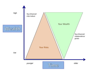 Your Risks
Your Wealth
Your financial
independence
grows
Your financial
risks reduce
younger older
low
high
 