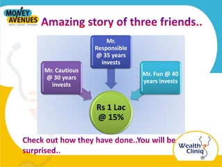 Rs 1 Lac
@ 15%
Mr. Cautious
@ 30 years
invests
Mr.
Responsible
@ 35 years
invests
Mr. Fun @ 40
years invests
 