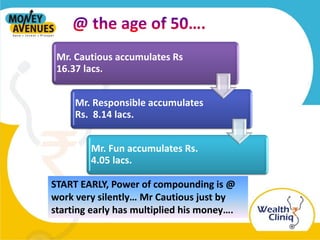 Mr. Cautious accumulates Rs
16.37 lacs.
Mr. Responsible accumulates
Rs. 8.14 lacs.
Mr. Fun accumulates Rs.
4.05 lacs.
START EARLY, Power of compounding is @
work very silently… Mr Cautious just by
starting early has multiplied his money….
 