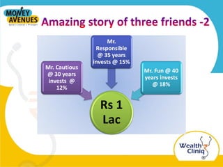 Rs 1
Lac
Mr. Cautious
@ 30 years
invests @
12%
Mr.
Responsible
@ 35 years
invests @ 15%
Mr. Fun @ 40
years invests
@ 18%
 