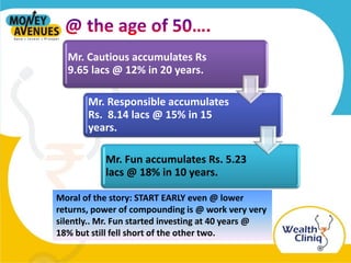 Mr. Cautious accumulates Rs
9.65 lacs @ 12% in 20 years.
Mr. Responsible accumulates
Rs. 8.14 lacs @ 15% in 15
years.
Mr. Fun accumulates Rs. 5.23
lacs @ 18% in 10 years.
Moral of the story: START EARLY even @ lower
returns, power of compounding is @ work very very
silently.. Mr. Fun started investing at 40 years @
18% but still fell short of the other two.
 