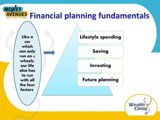 Lifestyle spending
Saving
Investing
Future planning
Like a
car
which
can only
run on 4
wheels,
our life
also has
to run
with all
the four
factors.
 