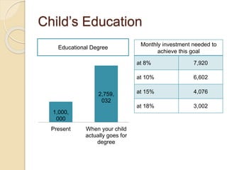 Retirement Planning
Monthly Expenses
30,00
0
199,4
65
Today At the time of
retirement
Retirement Corpus required to
meet post retirement expenses.
(if invested at 10%)
4 Crores
Monthly investment needed to
meet post retirement expenses
at 8% 31,823
at 10% 21,669
at 15% 7,719
at 18% 4,000
 