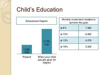 Child’s Education
Educational Degree
1,000,
000
2,759,
032
Present When your child
actually goes for
degree
Monthly investment needed to
achieve this goal
at 8% 7,920
at 10% 6,602
at 15% 4,076
at 18% 3,002
 