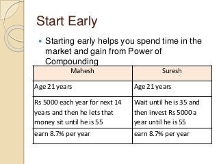 Start Early
 Starting early helps you spend time in the
market and gain from Power of
Compounding
Mahesh Suresh
Age 21 years Age 21 years
Rs 5000 each year for next 14
years and then he lets that
money sit until he is 55
Wait until he is 35 and
then invest Rs 5000 a
year until he is 55
earn 8.7% per year earn 8.7% per year
 