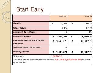 Start Early
Mahesh Suresh
Monthly ₹ 5,000 ₹ 5,000
Rate of Return 8.7% 8.7%
Investment Up to (Years) 14 20
Investment Amount ₹ 8,40,000 ₹ 12,00,000
Investment Value at end of regular
investment
₹ 16,43,276 ₹ 32,38,269
Years after regular investment 20 0
Maturity Amount ₹ 93,03,721 ₹ 32,38,269
Difference of ₹ 60,65,452
Suresh would have to increase his contribution to Rs 14,365 (additional 9,365) to 'catch
up' to Mahesh
 