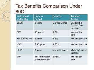 Tax Benefits Comparison Under
80C
Instrument
under 80c
Lock in
Period
Returns Taxation
Aspect
ELSS 3 years Market-Linked Dividend &
Capital Gain
tax free
PPF 15 years 8.7% Interest tax
free
Tax Saving FD 5 years 8.5% Interest taxable
NSC 5/10 years 8.50% Interest taxable
ULIP 5 years Market-Linked Maturity/claims
tax free
EPF Till Termination
of employment
8.75% Interest tax
free
 